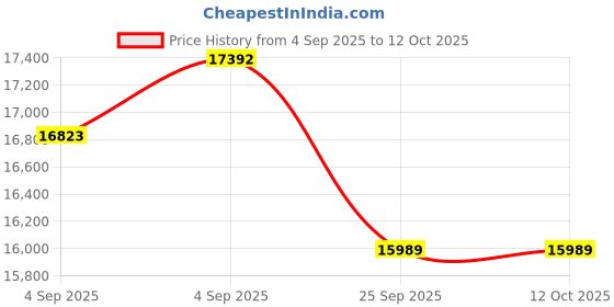 urbanladder.com usha shriram Rizewell Silky-Soft Fabric King Size Pocket Spring Mattress usha shriram Price History Graph from 4 Sep 2025 to 12 Oct 2025