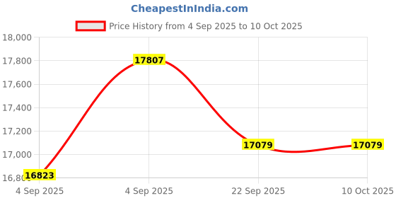 urbanladder.com usha shriram Rizewell Silky-Soft Fabric King Size Pocket Spring Mattress usha shriram Price History Graph from 4 Sep 2025 to 10 Oct 2025