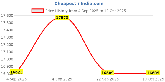 urbanladder.com usha shriram Rizewell Silky-Soft Fabric King Size Pocket Spring Mattress usha shriram Price History Graph from 4 Sep 2025 to 9 Oct 2025
