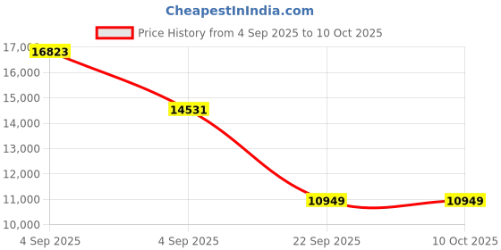 urbanladder.com usha shriram Rizewell Silky-Soft Fabric King Size Pocket Spring Mattress usha shriram Price History Graph from 4 Sep 2025 to 10 Oct 2025