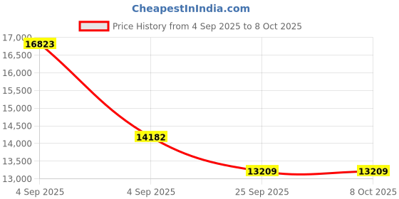 urbanladder.com usha shriram Rizewell Silky-Soft Fabric King Size Pocket Spring Mattress usha shriram Price History Graph from 4 Sep 2025 to 8 Oct 2025