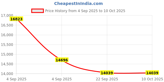 urbanladder.com usha shriram Rizewell Silky-Soft Fabric King Size Pocket Spring Mattress usha shriram Price History Graph from 4 Sep 2025 to 9 Oct 2025