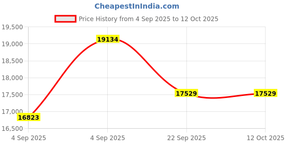 urbanladder.com usha shriram Rizewell Silky-Soft Fabric King Size Pocket Spring Mattress usha shriram Price History Graph from 4 Sep 2025 to 12 Oct 2025