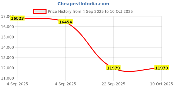 urbanladder.com usha shriram Rizewell Silky-Soft Fabric King Size Pocket Spring Mattress usha shriram Price History Graph from 4 Sep 2025 to 9 Oct 2025