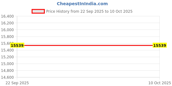 urbanladder.com usha shriram Rizewell Silky-Soft Fabric King Size Pocket Spring Mattress usha shriram Price History Graph from 22 Sep 2025 to 9 Oct 2025