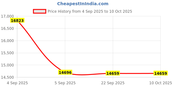 urbanladder.com usha shriram Rizewell Silky-Soft Fabric King Size Pocket Spring Mattress usha shriram Price History Graph from 4 Sep 2025 to 9 Oct 2025