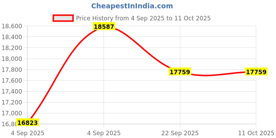urbanladder.com usha shriram Rizewell Silky-Soft Fabric King Size Pocket Spring Mattress usha shriram Price History Graph from 4 Sep 2025 to 10 Oct 2025