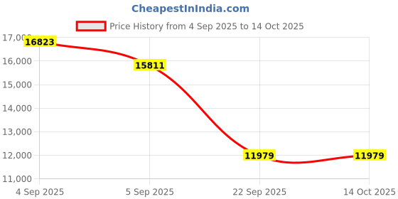 urbanladder.com usha shriram Rizewell Silky-Soft Fabric King Size Pocket Spring Mattress usha shriram Price History Graph from 4 Sep 2025 to 14 Oct 2025