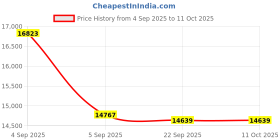 urbanladder.com usha shriram Rizewell Silky-Soft Fabric King Size Pocket Spring Mattress usha shriram Price History Graph from 4 Sep 2025 to 10 Oct 2025