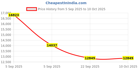 urbanladder.com usha shriram Rizewell Silky-Soft Fabric King Size Pocket Spring Mattress usha shriram Price History Graph from 5 Sep 2025 to 10 Oct 2025