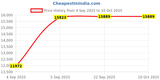 urbanladder.com usha shriram Rizewell Silky-Soft Fabric Queen Size Pocket Spring Mattress usha shriram Price History Graph from 4 Sep 2025 to 9 Oct 2025