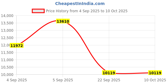 urbanladder.com usha shriram Rizewell Silky-Soft Fabric Queen Size Pocket Spring Mattress usha shriram Price History Graph from 4 Sep 2025 to 10 Oct 2025