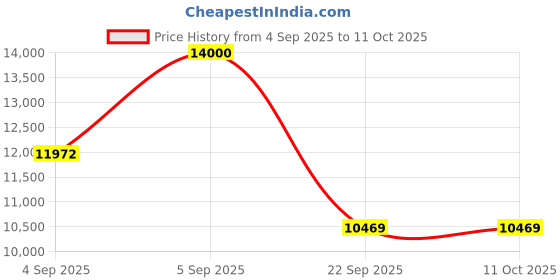 urbanladder.com usha shriram Rizewell Silky-Soft Fabric Queen Size Pocket Spring Mattress usha shriram Price History Graph from 4 Sep 2025 to 10 Oct 2025