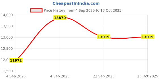 urbanladder.com usha shriram Rizewell Silky-Soft Fabric Queen Size Pocket Spring Mattress usha shriram Price History Graph from 4 Sep 2025 to 13 Oct 2025