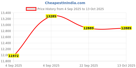 urbanladder.com usha shriram Rizewell Silky-Soft Fabric Queen Size Pocket Spring Mattress usha shriram Price History Graph from 4 Sep 2025 to 13 Oct 2025