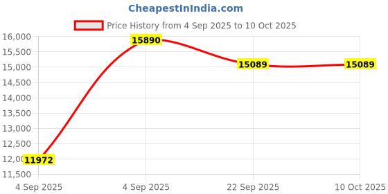 urbanladder.com usha shriram Rizewell Silky-Soft Fabric Queen Size Pocket Spring Mattress usha shriram Price History Graph from 4 Sep 2025 to 10 Oct 2025