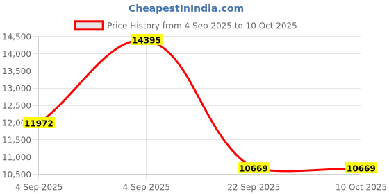 urbanladder.com usha shriram Rizewell Silky-Soft Fabric Queen Size Pocket Spring Mattress usha shriram Price History Graph from 4 Sep 2025 to 9 Oct 2025