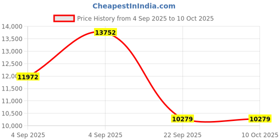 urbanladder.com usha shriram Rizewell Silky-Soft Fabric Queen Size Pocket Spring Mattress usha shriram Price History Graph from 4 Sep 2025 to 10 Oct 2025