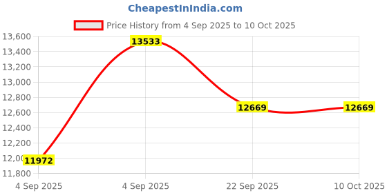 urbanladder.com usha shriram Rizewell Silky-Soft Fabric Queen Size Pocket Spring Mattress usha shriram Price History Graph from 4 Sep 2025 to 10 Oct 2025