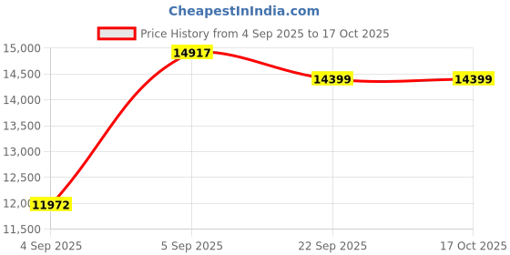 urbanladder.com usha shriram Rizewell Silky-Soft Fabric Queen Size Pocket Spring Mattress usha shriram Price History Graph from 4 Sep 2025 to 17 Oct 2025