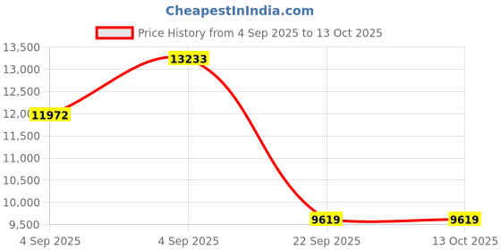 urbanladder.com usha shriram Rizewell Silky-Soft Fabric Queen Size Pocket Spring Mattress usha shriram Price History Graph from 4 Sep 2025 to 12 Oct 2025