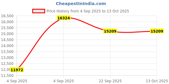 urbanladder.com usha shriram Rizewell Silky-Soft Fabric Queen Size Pocket Spring Mattress usha shriram Price History Graph from 4 Sep 2025 to 13 Oct 2025