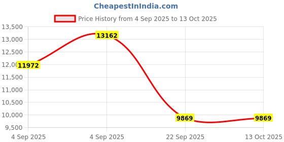 urbanladder.com usha shriram Rizewell Silky-Soft Fabric Queen Size Pocket Spring Mattress usha shriram Price History Graph from 4 Sep 2025 to 13 Oct 2025