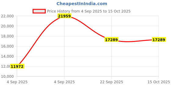 urbanladder.com usha shriram Rizewell Silky-Soft Fabric Queen Size Pocket Spring Mattress usha shriram Price History Graph from 4 Sep 2025 to 15 Oct 2025