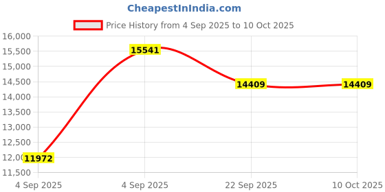 urbanladder.com usha shriram Rizewell Silky-Soft Fabric Queen Size Pocket Spring Mattress usha shriram Price History Graph from 4 Sep 2025 to 9 Oct 2025