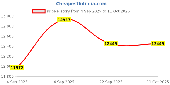 urbanladder.com usha shriram Rizewell Silky-Soft Fabric Queen Size Pocket Spring Mattress usha shriram Price History Graph from 4 Sep 2025 to 11 Oct 2025