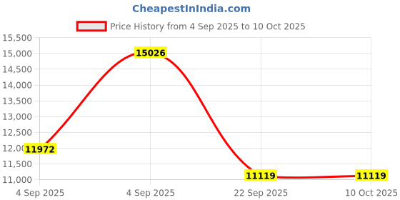 urbanladder.com usha shriram Rizewell Silky-Soft Fabric Queen Size Pocket Spring Mattress usha shriram Price History Graph from 4 Sep 2025 to 9 Oct 2025