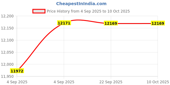 urbanladder.com usha shriram Rizewell Silky-Soft Fabric Queen Size Pocket Spring Mattress usha shriram Price History Graph from 4 Sep 2025 to 9 Oct 2025