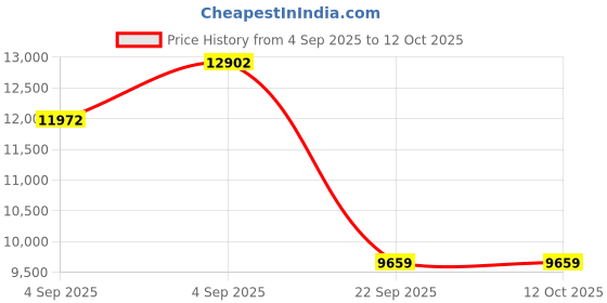 urbanladder.com usha shriram Rizewell Silky-Soft Fabric Queen Size Pocket Spring Mattress usha shriram Price History Graph from 4 Sep 2025 to 12 Oct 2025