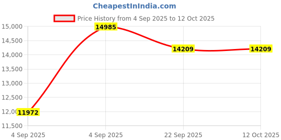 urbanladder.com usha shriram Rizewell Silky-Soft Fabric Queen Size Pocket Spring Mattress usha shriram Price History Graph from 4 Sep 2025 to 11 Oct 2025