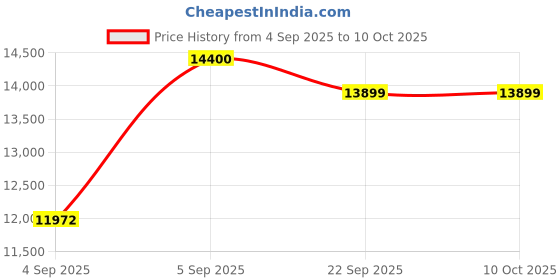 urbanladder.com usha shriram Rizewell Silky-Soft Fabric Queen Size Pocket Spring Mattress usha shriram Price History Graph from 4 Sep 2025 to 10 Oct 2025