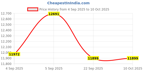 urbanladder.com usha shriram Rizewell Silky-Soft Fabric Queen Size Pocket Spring Mattress usha shriram Price History Graph from 4 Sep 2025 to 9 Oct 2025