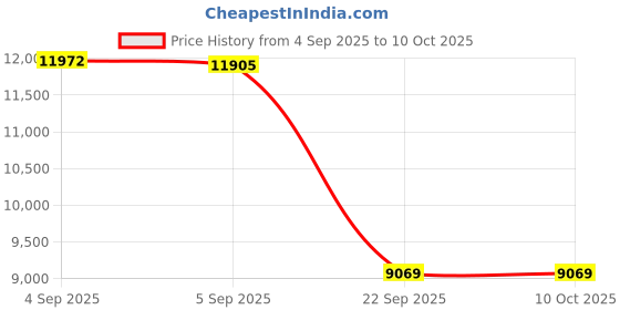 urbanladder.com usha shriram Rizewell Silky-Soft Fabric Queen Size Pocket Spring Mattress usha shriram Price History Graph from 4 Sep 2025 to 10 Oct 2025