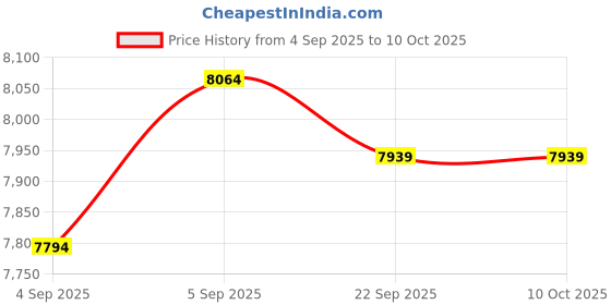 urbanladder.com usha shriram Rizewell Silky-Soft Fabric Single Size Pocket Spring Mattress usha shriram Price History Graph from 4 Sep 2025 to 9 Oct 2025