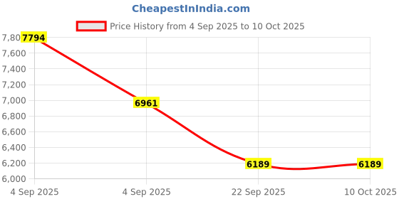 urbanladder.com usha shriram Rizewell Silky-Soft Fabric Single Size Pocket Spring Mattress usha shriram Price History Graph from 4 Sep 2025 to 10 Oct 2025