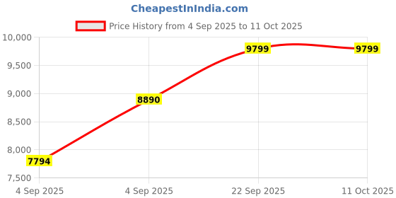 urbanladder.com usha shriram Rizewell Silky-Soft Fabric Single Size Pocket Spring Mattress usha shriram Price History Graph from 4 Sep 2025 to 10 Oct 2025