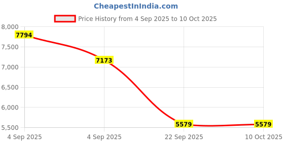 urbanladder.com usha shriram Rizewell Silky-Soft Fabric Single Size Pocket Spring Mattress usha shriram Price History Graph from 4 Sep 2025 to 10 Oct 2025