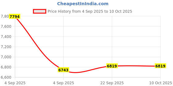 urbanladder.com usha shriram Rizewell Silky-Soft Fabric Single Size Pocket Spring Mattress usha shriram Price History Graph from 4 Sep 2025 to 10 Oct 2025