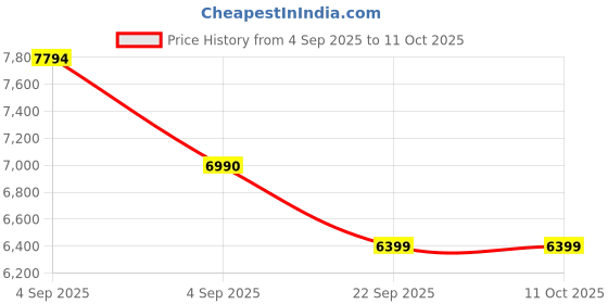 urbanladder.com usha shriram Rizewell Silky-Soft Fabric Single Size Pocket Spring Mattress usha shriram Price History Graph from 4 Sep 2025 to 10 Oct 2025
