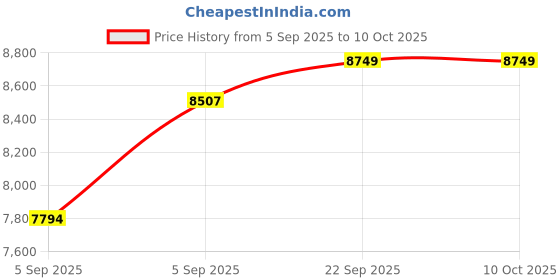 urbanladder.com usha shriram Rizewell Silky-Soft Fabric Single Size Pocket Spring Mattress usha shriram Price History Graph from 5 Sep 2025 to 10 Oct 2025
