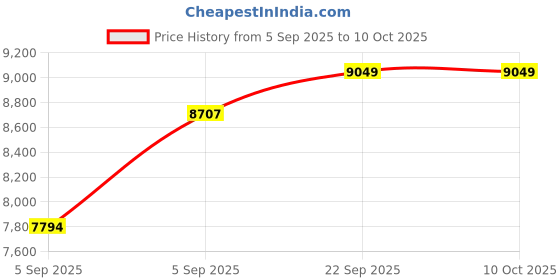 urbanladder.com usha shriram Rizewell Silky-Soft Fabric Single Size Pocket Spring Mattress usha shriram Price History Graph from 5 Sep 2025 to 10 Oct 2025