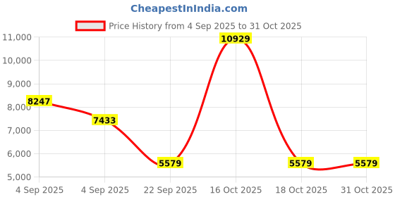 urbanladder.com sleep spa Rizewell Silky Soft with NPSS Tech Single Size Mattress sleep spa Price History Graph from 4 Sep 2025 to 31 Oct 2025