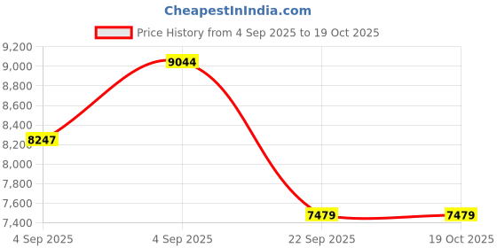 urbanladder.com sleep spa Rizewell Silky Soft with NPSS Tech Single Size Mattress sleep spa Price History Graph from 4 Sep 2025 to 18 Oct 2025