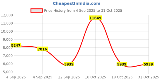 urbanladder.com sleep spa Rizewell Silky Soft with NPSS Tech Single Size Mattress sleep spa Price History Graph from 4 Sep 2025 to 31 Oct 2025