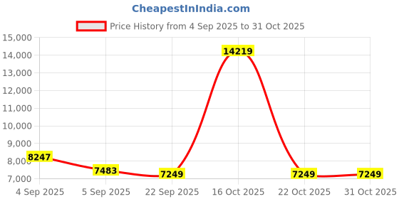 urbanladder.com sleep spa Rizewell Silky Soft with NPSS Tech Single Size Mattress sleep spa Price History Graph from 4 Sep 2025 to 31 Oct 2025