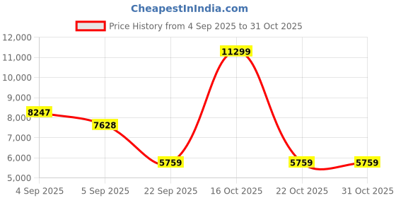 urbanladder.com sleep spa Rizewell Silky Soft with NPSS Tech Single Size Mattress sleep spa Price History Graph from 4 Sep 2025 to 31 Oct 2025